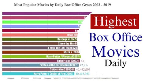 chanel box iffice mojo|List of highest.